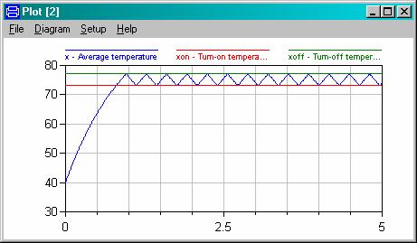 73 "Turn-on temperature"; parameter Real xoff = 77 "Turn-off