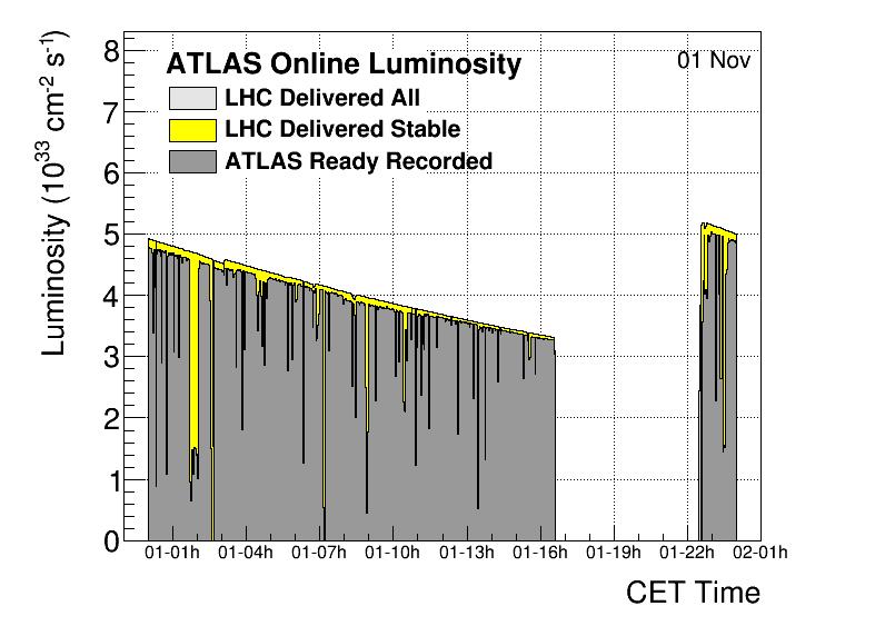 CHAPTER 1. LHC AND P-P COLLISIONS Figure 1.1: Example of plot of L during 1 November 2015. integrated luminosity L int, defined as: L int = Ldt (1.