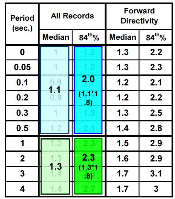 Max Direction v. Geomean Max/geomean ratios based on: Huang, Whittaker & Luco, 2008 Large magnitude events M>6.5 ASCE 7-10 uses: Ss max = 1.1 geomean S1 max = 1.