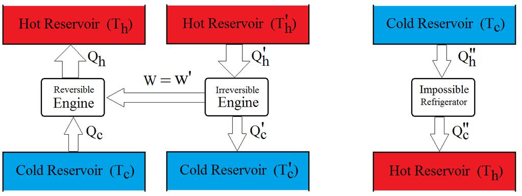 We know that for the reversible engine: W cycle = - & For the