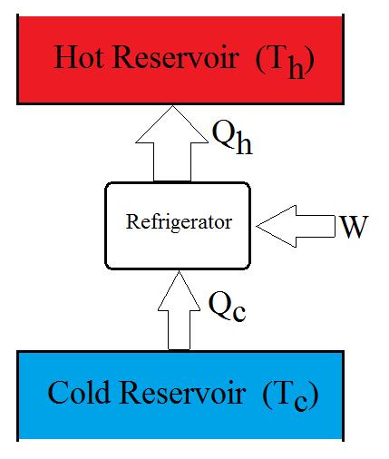 Note that this is dependent only on the temperatures of the reservoirs. (I have added "rev" to emphasize that the Carnot Engine is operated reversibly.