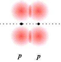 the internuclear axis are termed "sigma" or "σ" bonds In multiple bonds, the bonding orbitals arise from a different type arrangement: Multiple bonds involve the overlap between two p orbitals These