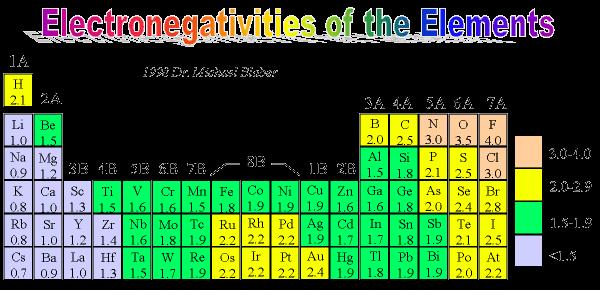 Compound F 2 HF LiF Electronegativity Difference 4.0-4.0 = 0 4.0-2.1 = 1.9 4.0-1.0 = 3.