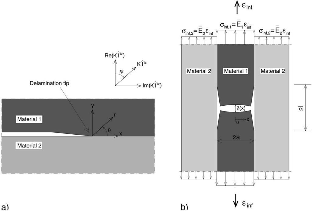4 Akke S.J. Suiker and Norman A. Fleck Figure 3. Plane-strain cracking. (a) Delamination along a straight interface between two dissimilar, isotropic materials.