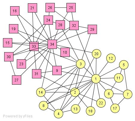 Community detection Divide the network into group such that nodes within a group are more similar to each other than to