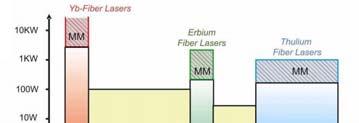 Fiber active laser source The emission wavelength is a function of choices in the