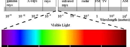 (L)ight Electromagnetic radiation is classified into several types according to the frequency of its wave.