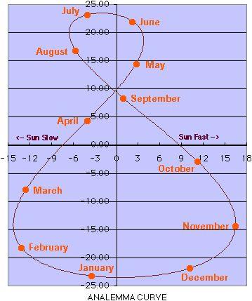 The Equation of Time What was just learned is that... 1. 2. The Earth orbits the sun in an ellipse, making it move faster or slower depending on the time of the year.