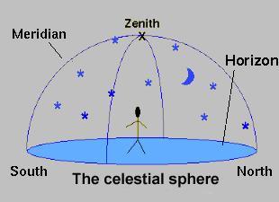 The Celestial Sphere Visualized North and South Celestial Polesimply the North and South poles of the Earth extended into space. Zenith- the point directly overhead of the observer.