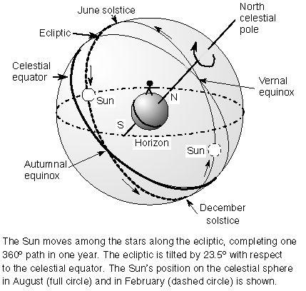 Winter and Summer The farthest point North on the Ecliptic corresponds to the June (Summer) Solstice.