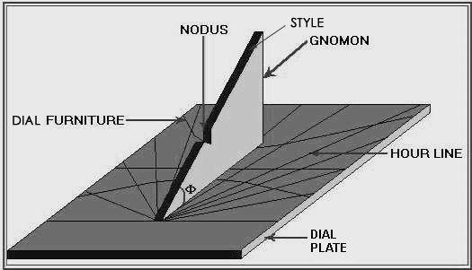 Back to Sundials: Sundials and Their Parts Dial Plate- the plane the gnomon rests and the part with the hour lines.