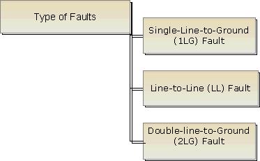 Chapter 8: Unsymmetrical Faults Introduction The sequence circuits and the sequence networks developed in the previous chapter will now be used for finding out fault current during unsymmetrical