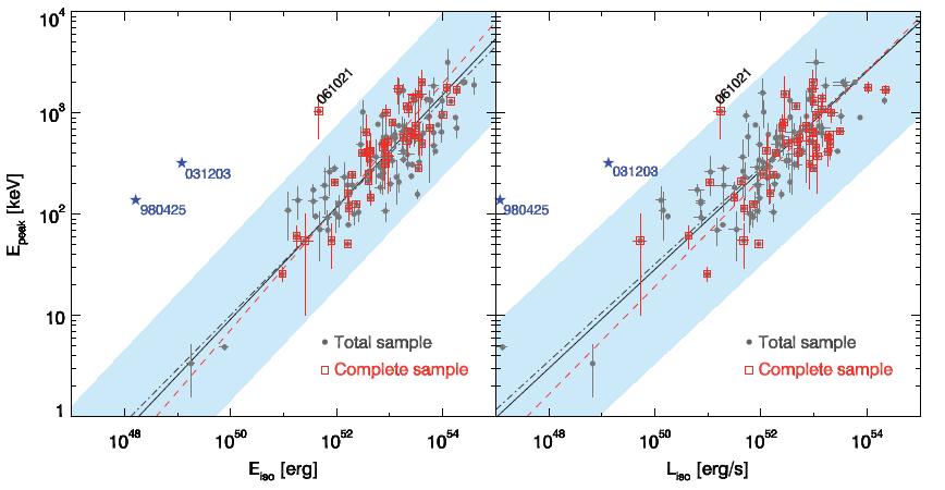 Nava et al. 2012: Ep,i Eiso and Ep Lp,iso correlations confirmed by the analysis of the complete sample by Salvaterra et al.