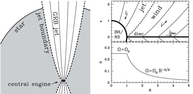 Non-reconnecting Mag. Jet dynamics (here, θj(r) const.) Tchekhovskoy et al, 08, MN 388:551 Jet external constraint: either stell. pressure or R=cylindrical, r-radial mag.