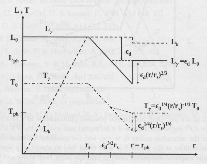 Hot (dissipative) photospheres Rees-Mészáros 05, ApJ 628:847 If no dissipation, Temp: T ~n 1/3, n ~1/r 2 Γ ~1/r 2 T=Γ T ~ r -2/3 Lum: