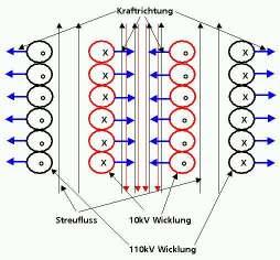 > & Winding Resistance Static Measurement Winding Resistance Dynamic Measurement Short Circuit Reactance (Stray Reactance) FRSL
