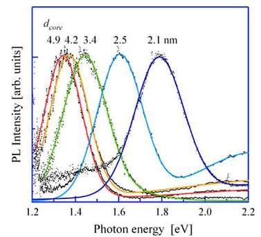 33 Fig. 2.5: Photoluminescence spectra from various size Si nanoparticles. The image is taken from unit.aist.go.jp/.../lanproc/en/contents.html.