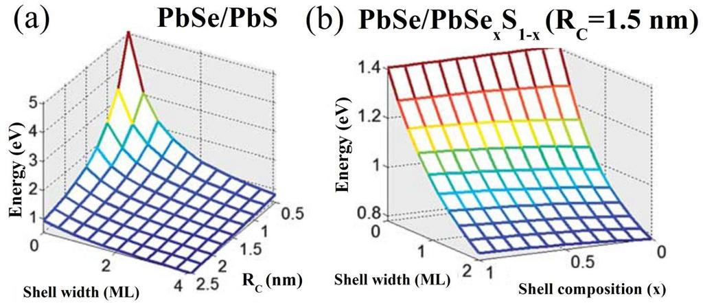 Materials 2014, 7 7249 slightly more efficient in PbSe/PbS as compared to alloyed PbSe/PbSe0.75S0.25 QDs because of larger band offsets in the former structure (see Figure 3,