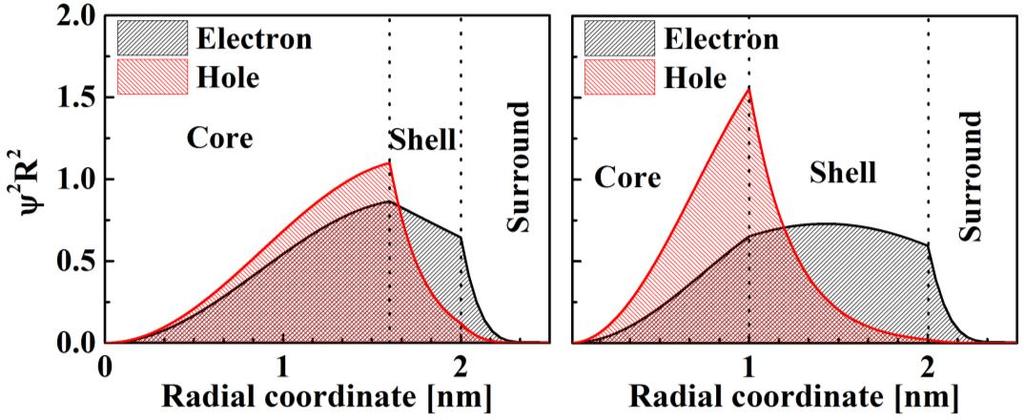 Materials 2014, 7 7251 Figure 6. Effect of total QD radius, RS, and core-to-shell radius ratio, Rc/Rs, on the confinement energy of electron (solid lines) and hole (dashed lines).
