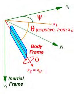 Euler Angles Body attitude measured with respect to inertial frame hree-angle orientation expressed by sequence of three orthogonal single-angle rotations from inertial to body frame : Yaw angle :