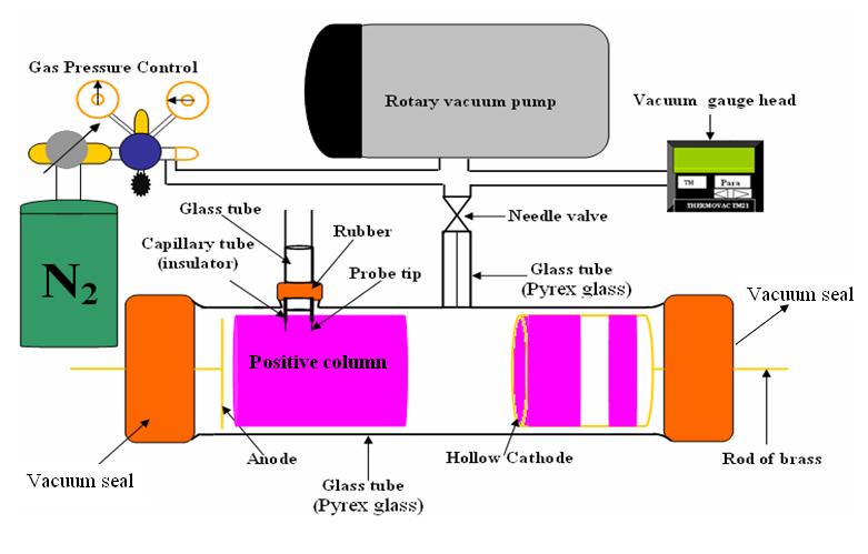 Theoretical and Experimental Investigation of Hollow Cathode Nitrogen measure the plasma parameters at the same conditions of the theoretical calculations, as well as a computer program is proposed