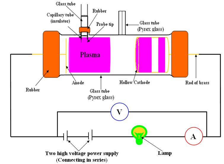 Theoretical and Experimental Investigation of Hollow Cathode Nitrogen used to convert voltage to real value of current, the capacitor (7 pf) was used to reduce the phase difference in (I p -V p )