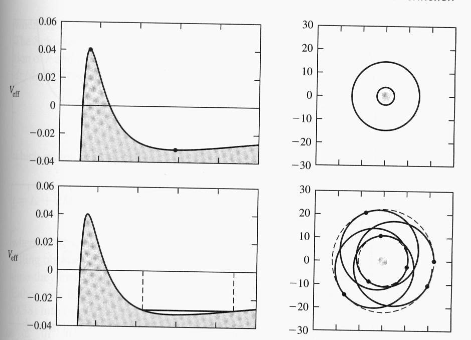 Figure: Orbits for L = 4.3 and different values of E. The upper shows circular orbits.