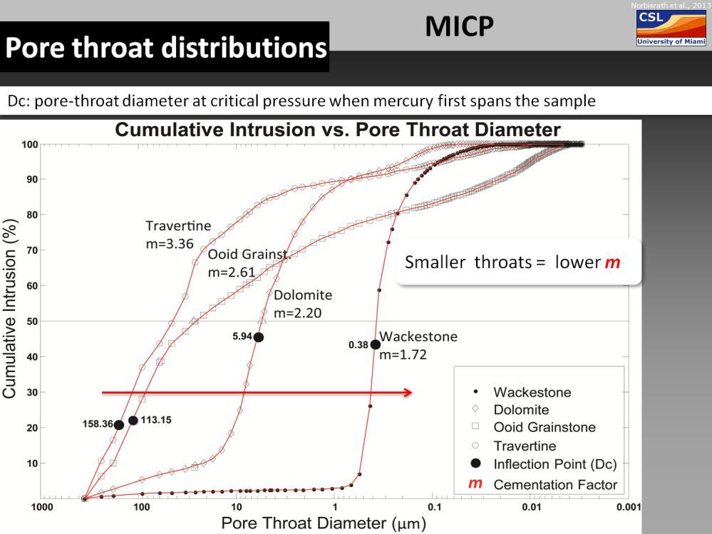 Presenter s notes: Here are the MICP curves for the 4 samples, with smaller throats to the right, and as we see, smaller throats mean lower cementation factor m.