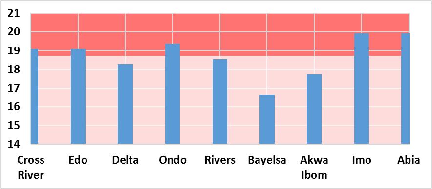 Imo and Abia states have the highest LST minimum value while Bayelsa state has the lowest with a value of 16.6 ⁰C. because of many water bodies and mangrove cover.