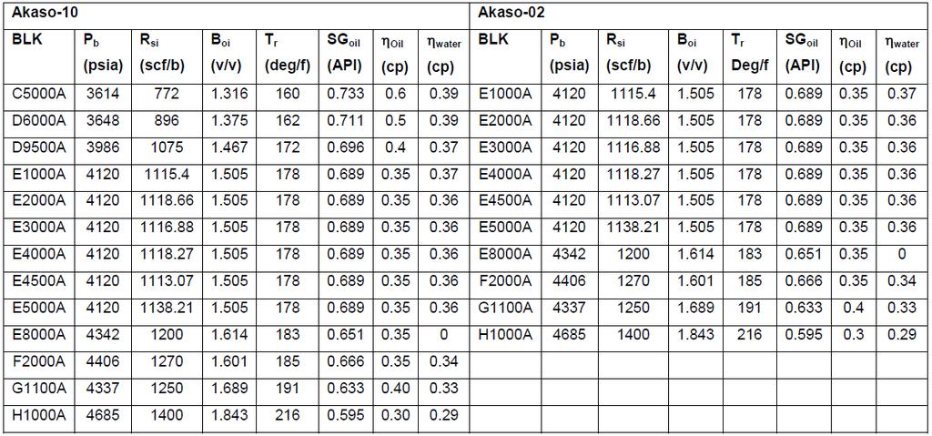Table 2. PVT Properties of Fluids in Akaso-10 and Akaso-02 at reservoir conditions, Akaso Field, Niger Delta Nigeria.