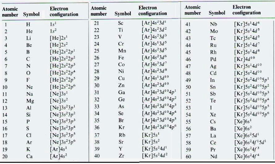 Electron Configuration Note that the configuration of higher atomic number elements can be expressed by the previous inert element configuration.