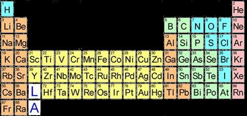 Let us start by looking at the relative sizes of some ions in the periodic table 1.5 Li Li + 0.68 1.1 Be Be + 0.35 1.