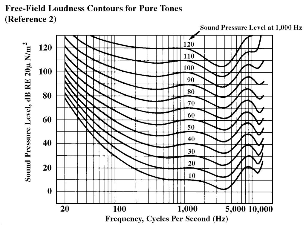 Figure 7.2 presents typical equal loudness contours. Figure 7.2 Equal Loudness Contours 7.