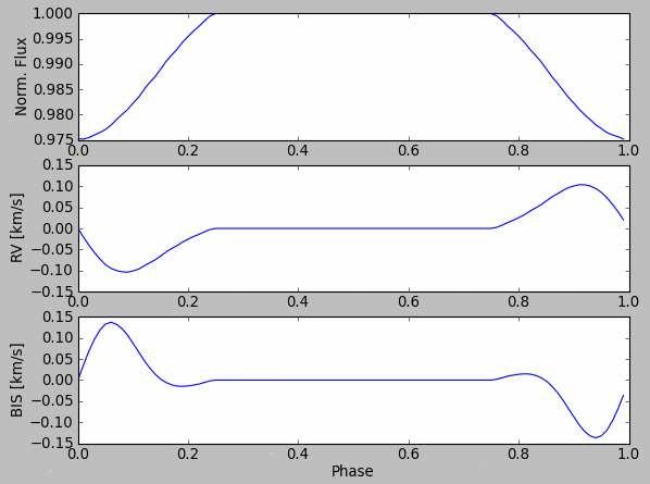 1.95.9.85.8 - -1 1 RV [km/s] Fig.. Gaussian that modeled the CCF. The contrast of the CCF corresponds to the amplitude of the Gaussian.