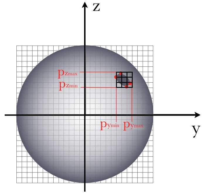 Fig. 4. From left to right: 1) According to the stellar inclination and to the spot s latitude and longitude, the xyz position of the nrho points on the spot s circumference are calculated in 3-D.