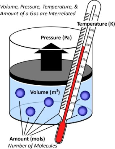 Factors That Affect Gas Pressure Factors that affect