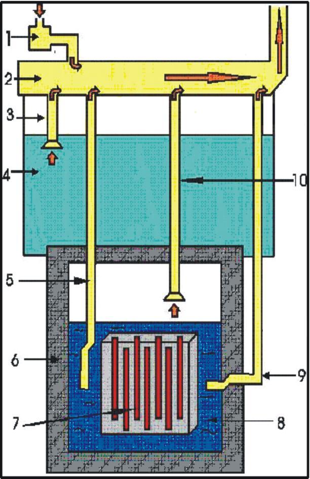 Control for gaseous radionuclide pollution from nuclear reactors 1. Atmosphere manifold 2. Main airway of special ventilation. 3. Air-ejector ventilation from research hall. operation 4.