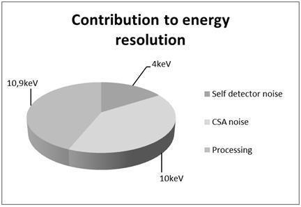 Contribution to energy resolution in case using analog and digital signal processing Contribution to