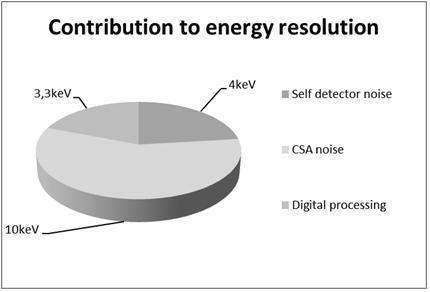 The resulting energy resolution 15,3 kev (2,3 %).