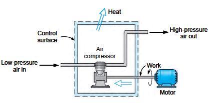 Engineering Thermodynamics (131905) 1. Basic Concepts Control Volume Concept For thermodynamic analysis of an open system, such as an air compressor, turbine, etc.