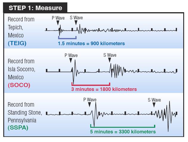--To find the origin time of the earthquake (the time when it actually occurred), simply subract the P wave travel time from the time the P wave arrived.