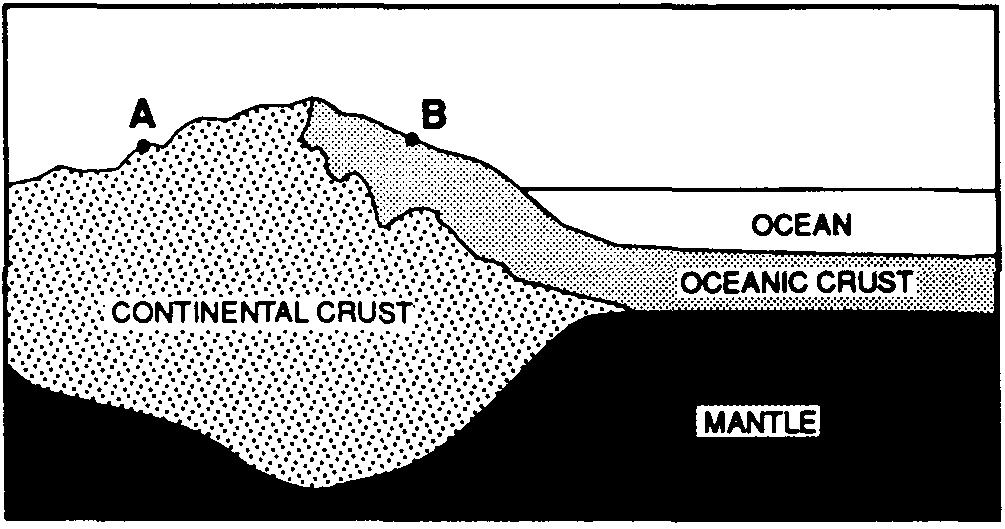 According to the cross section, every 1 million years, the ocean floor bedrock moves approximately A) 20 km toward the Mid-Atlantic Ridge B) 20 km away from the Mid-Atlantic Ridge C) 40 km toward the
