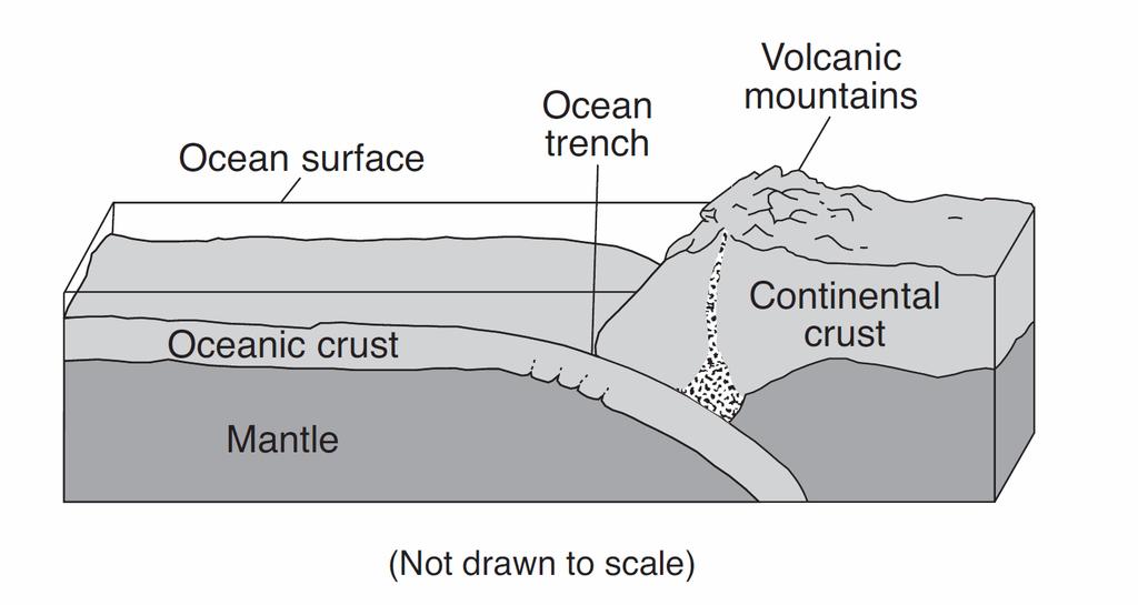 16. Which cross section best represents the convection currents in the mantle beneath the Peru-Chile Trench? A) B) C) D) 17. The block diagram below shows the boundary between two tectonic plates.