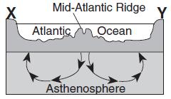the Mid-Atlantic Ridge shown