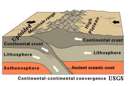 Oceanic crust converging