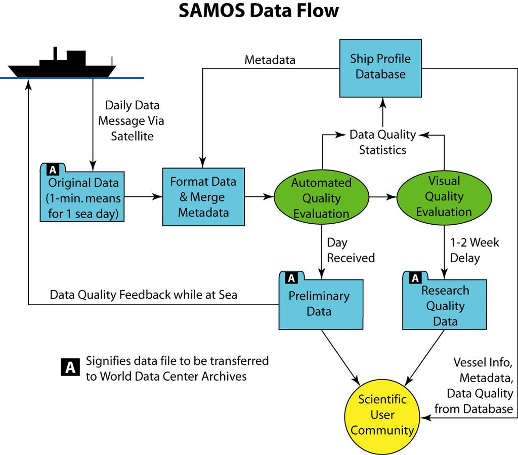 Figure 2: SAMOS data flow.