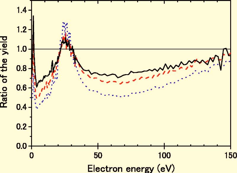 Color online Energy spectra of secondary electrons produced by irradiation of C + solid line, C 2 + dashed line, C 3 + dash-dotted line, and C 4 + dash-dot-dotted line on a 7.3 g/cm 2 carbon foil.
