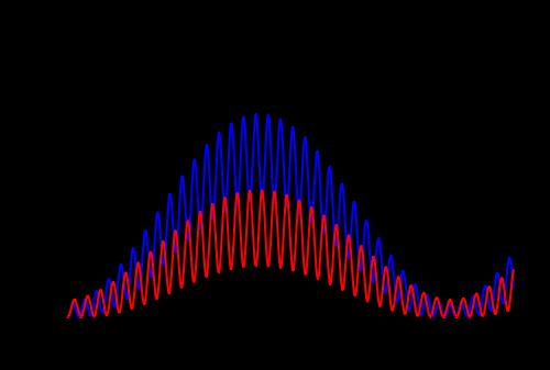 Electron Neutrino Oscillations (L in