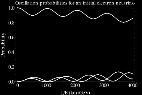 Electron Neutrino Oscillations (L in km, E in Gev) Black is Electron v e, Blue