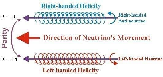 Left and Right Handed Particles, and Mass To have mass from the Higgs, a particle must have a left and right handed part connected by the Higgs.